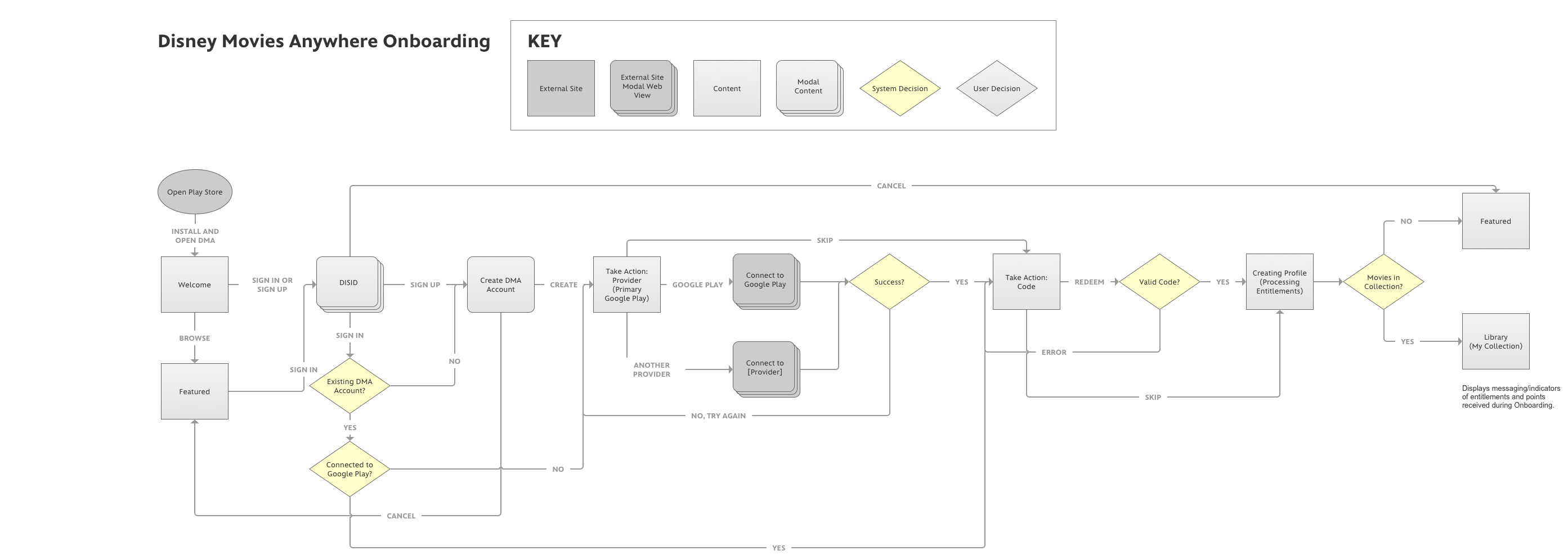 Disney Movies Anywhere On-Boarding User Flow