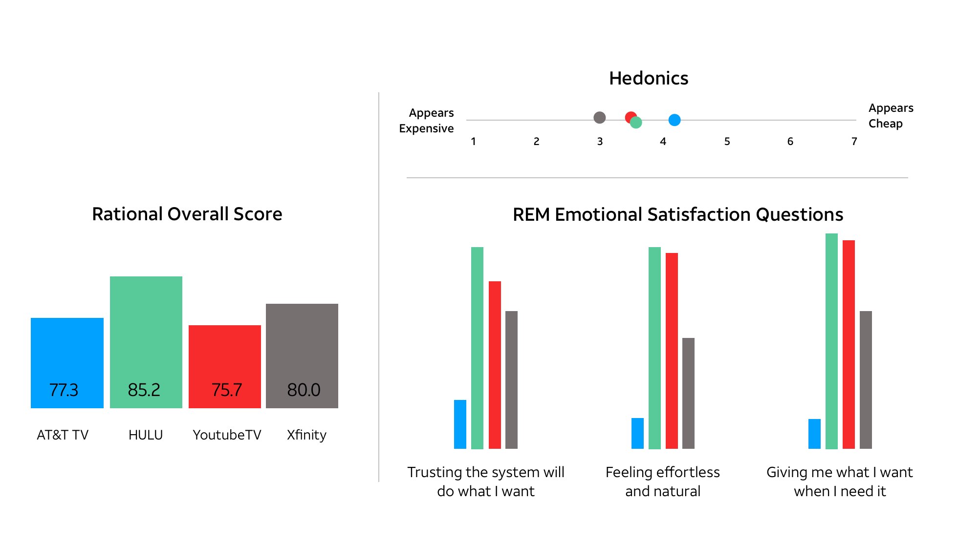 AT&T TV Users less satisfied with AT&T TV